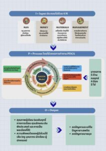 นวัตกรรม KADON MODEL