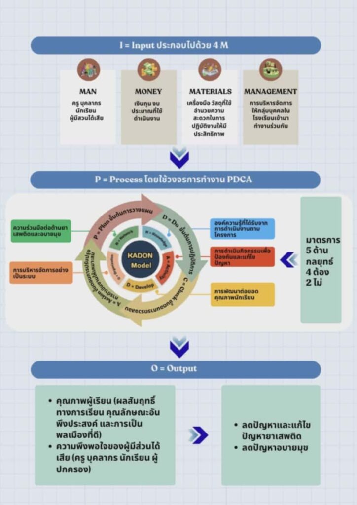 นวัตกรรม KADON MODEL
